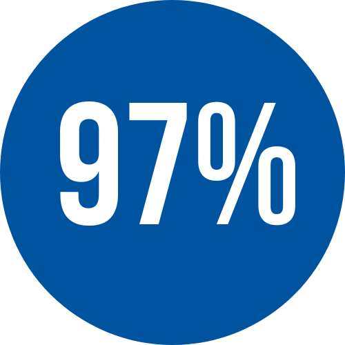Customer satisfaction score of 97%